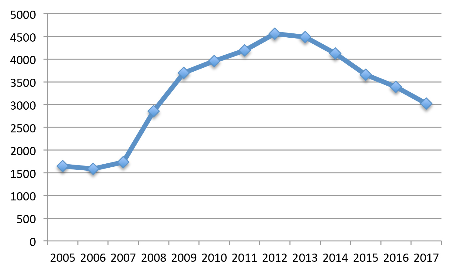 Evolución del paro en Ontinyent desde 2005