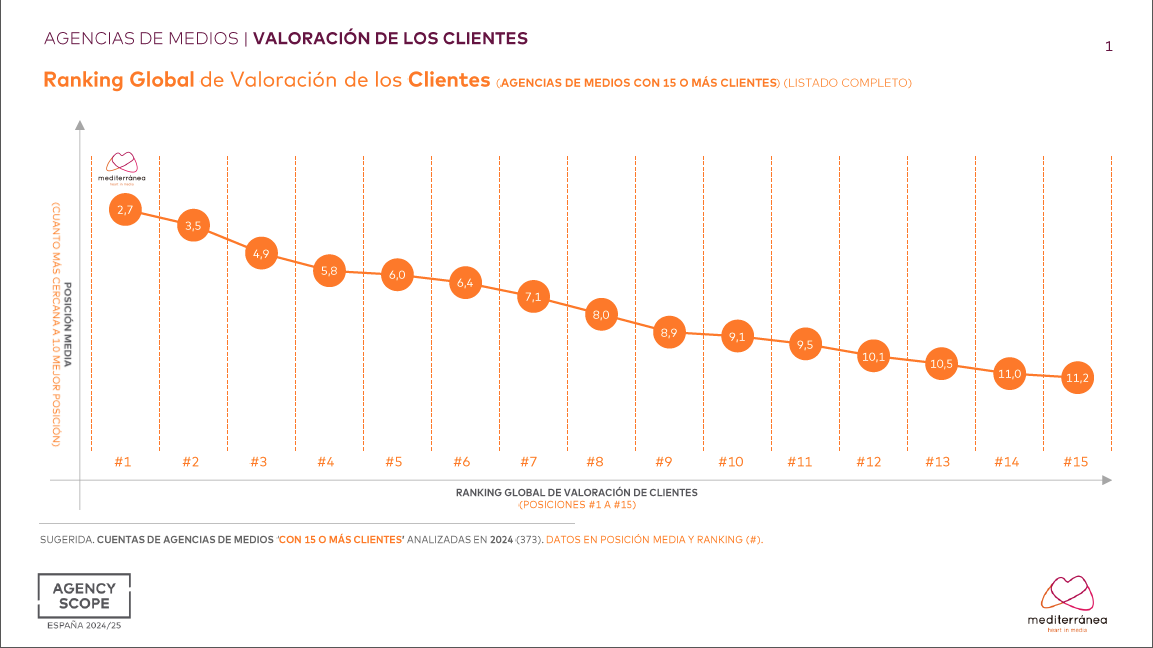 Ranking global de valoración de clientes